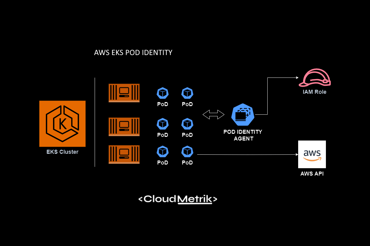 AWS EKS Pod Identity Agent Daigram